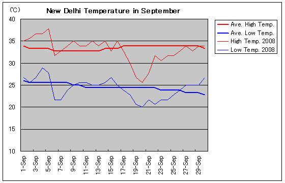 ニューデリーの2008年9月の気温