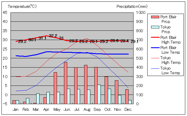 ポートブレア気温、一年を通した月別気温グラフ