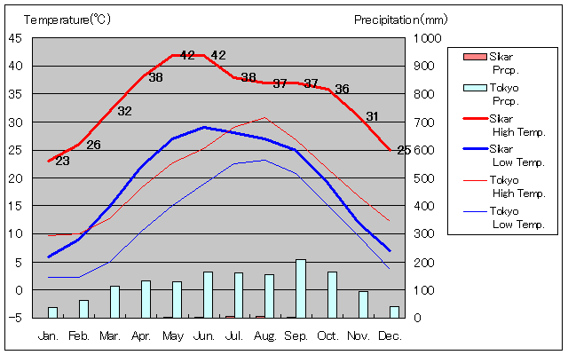 スィーカル気温、一年を通した月別気温グラフ