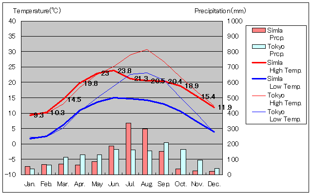 Simla Temperature Graph