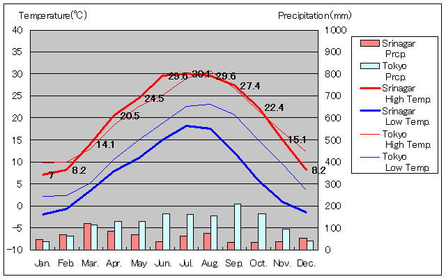 Srinagar Temperature Graph