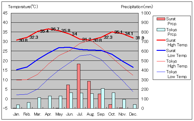 スーラト気温、一年を通した月別気温グラフ