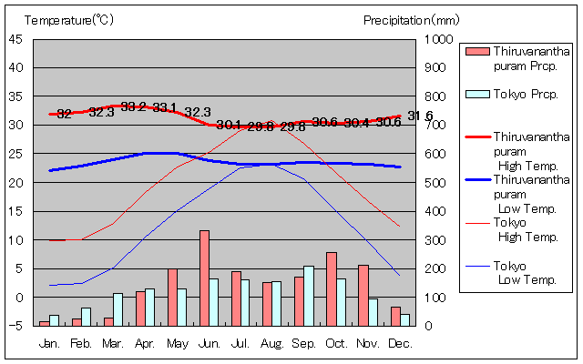 ティルバナンタプラム気温、一年を通した月別気温グラフ