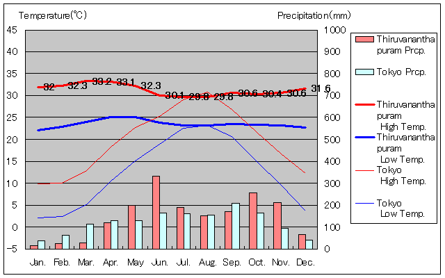 Thiruvananthapuram Temperature Graph