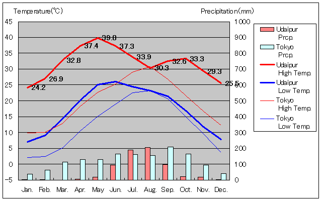 ウダイプル気温、一年を通した月別気温グラフ