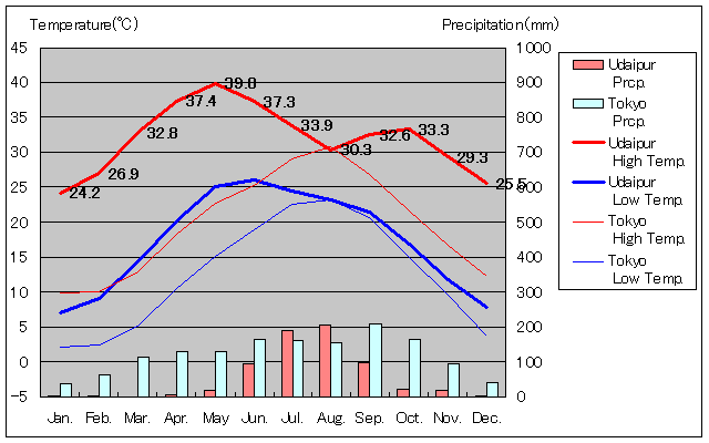 Udaipur Temperature Graph