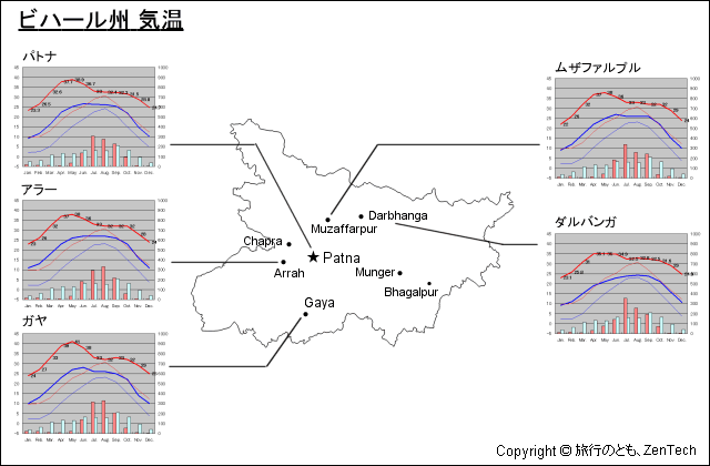 ビハール州 気温