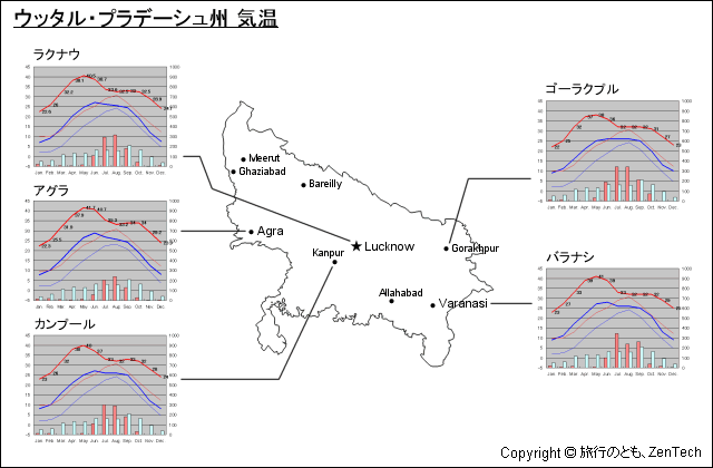 ウッタル・プラデーシュ州 気温