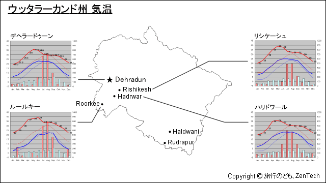ウッタラーカンド州 気温 ウッタラーカンド州 気温