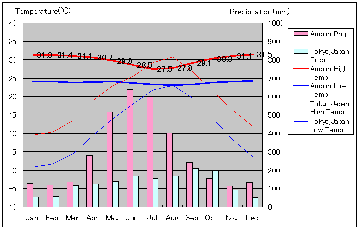 アンボン気温、一年を通した月別気温グラフ