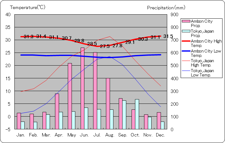 アンボン気温、一年を通した月別気温グラフ
