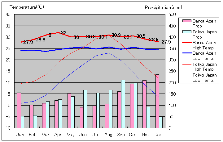 バンダ・アチェ気温、一年を通した月別気温グラフ