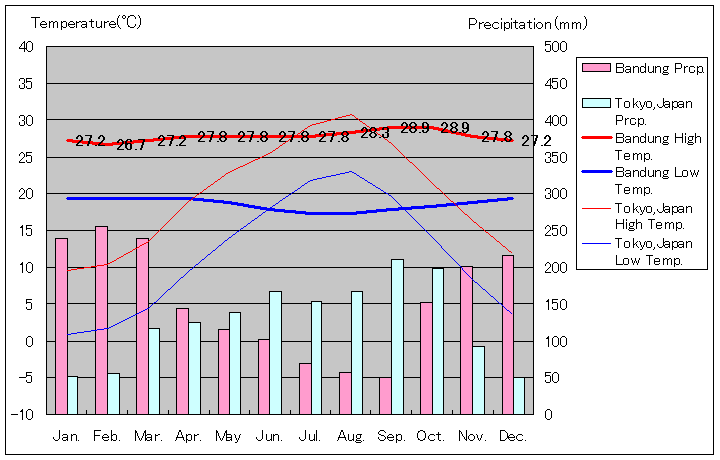 バンドン気温、一年を通した月別気温グラフ