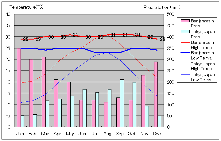 バンジャルマシン気温、一年を通した月別気温グラフ