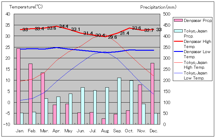 デンパサール気温、一年を通した月別気温グラフ