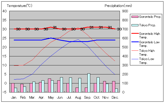 ゴロンタロ気温、一年を通した月別気温グラフ