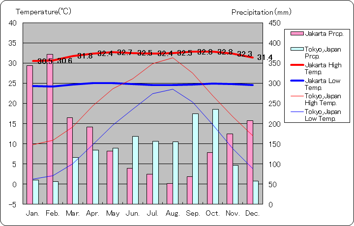 ジャカルタ気温、一年を通した月別気温グラフ
