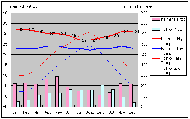 カイマナ気温、一年を通した月別気温グラフ