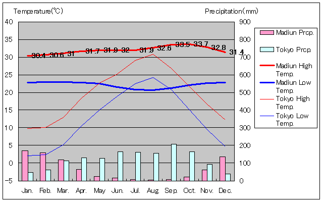 マディウン気温、一年を通した月別気温グラフ
