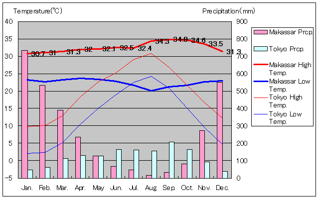 1961年～1990年、マカッサル気温