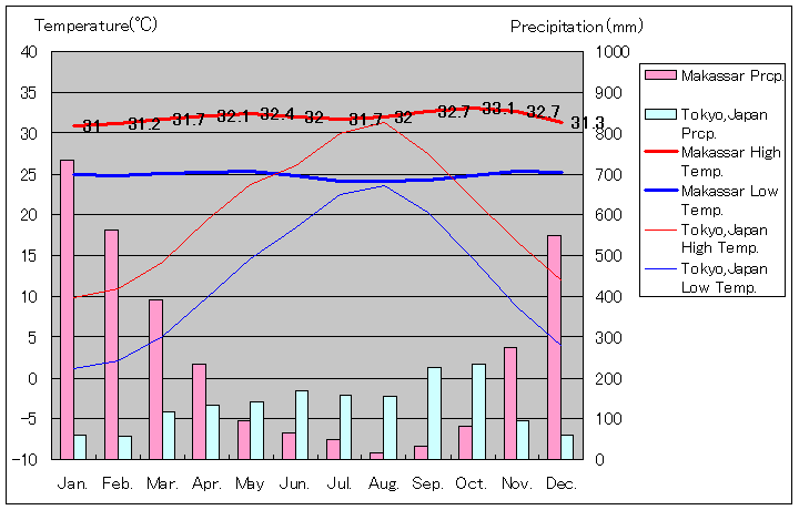 マカッサル気温、一年を通した月別気温グラフ