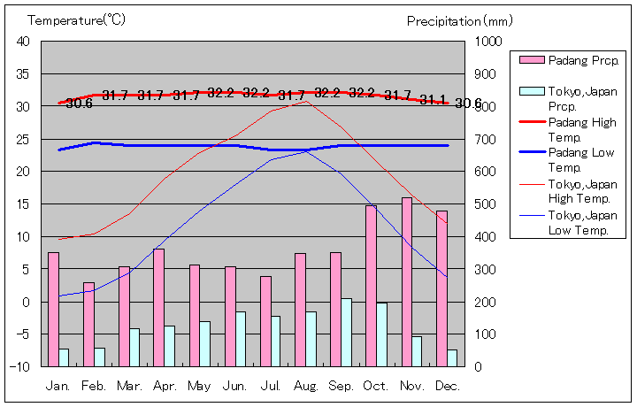 パダン気温、一年を通した月別気温グラフ