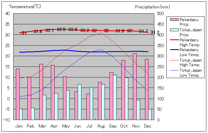 プカンバル気温、一年を通した月別気温グラフ