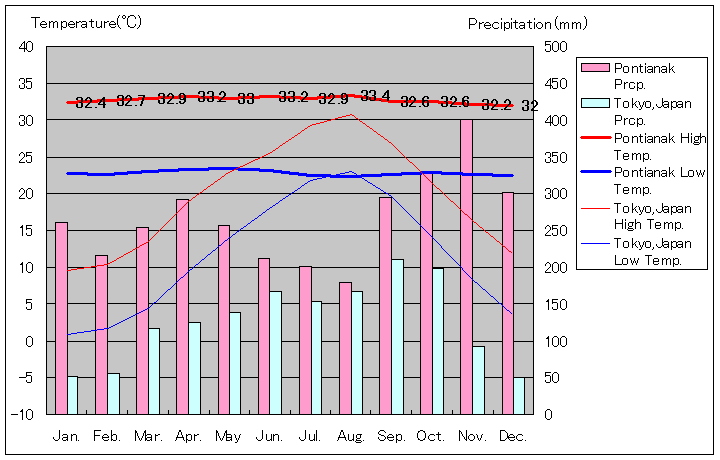 ポンティアナック気温、一年を通した月別気温グラフ