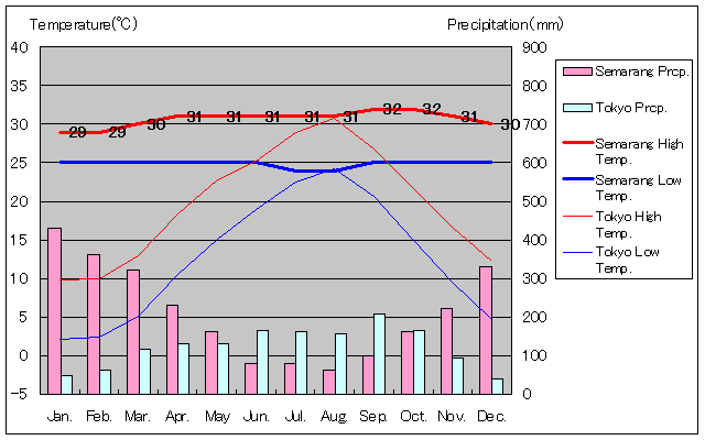 スマラン気温、一年を通した月別気温グラフ