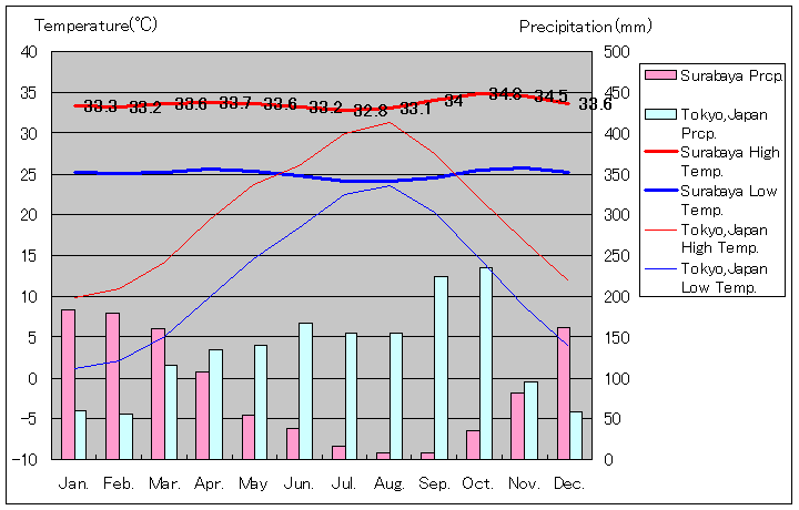スラバヤ気温、一年を通した月別気温グラフ
