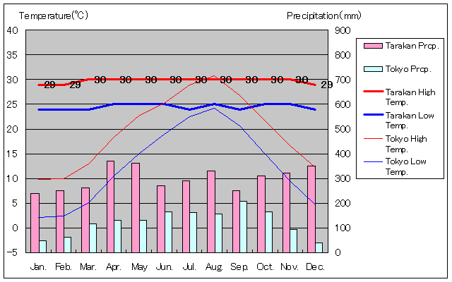 タラカン気温、一年を通した月別気温グラフ
