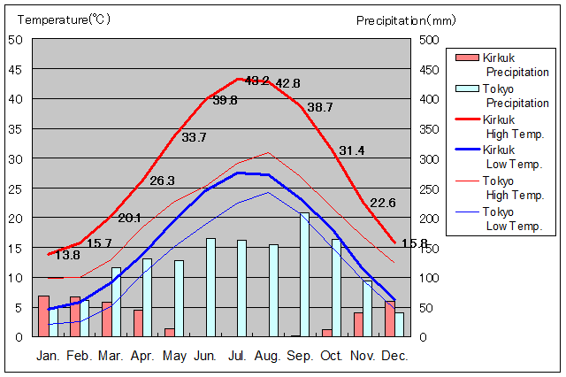 1976年～2008年、キルクーク気温