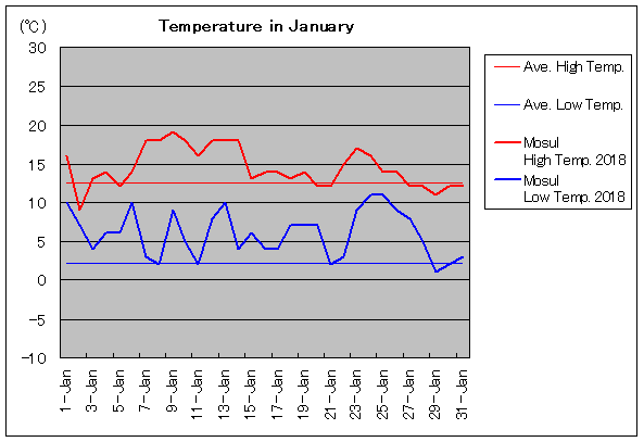 2018年、モースル 1月気温