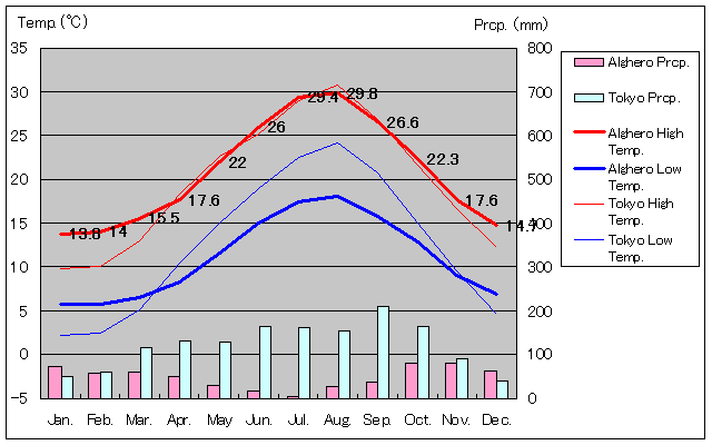 Alghero Temperature Graph