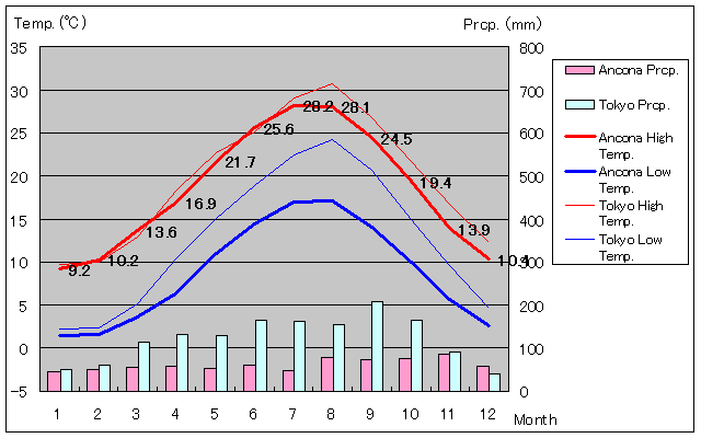 Ancona Temperature Graph