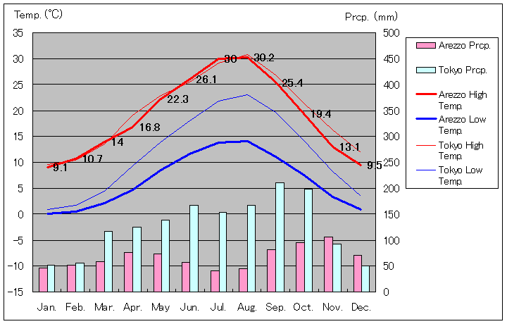 Arezzo Temperature Graph