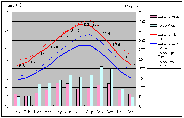 Bergamo Temperature Graph