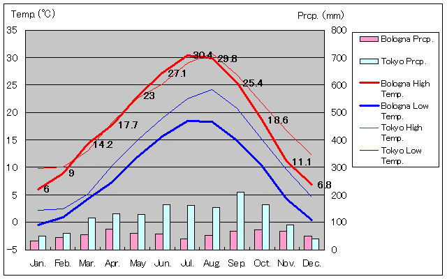 1971年～2000年、ボローニャ気温