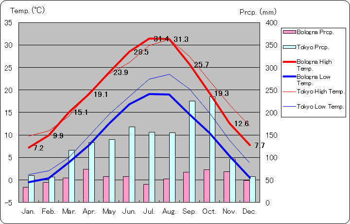 ボローニャ気温、一年を通した月別気温グラフ
