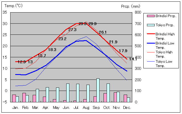 ブリンディシ気温、一年を通した月別気温グラフ