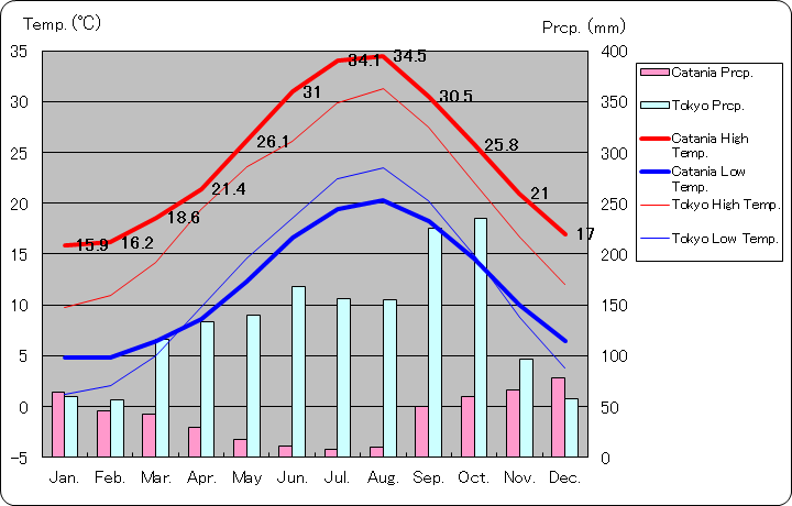 カターニア気温、一年を通した月別気温グラフ