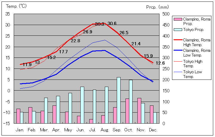 チャンピーノ気温、一年を通した月別気温グラフ