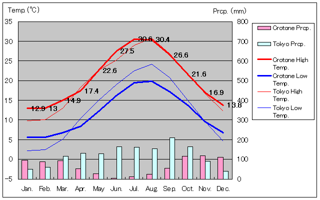 Crotone Temperature Graph