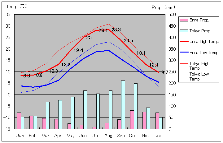 Enna Temperature Graph