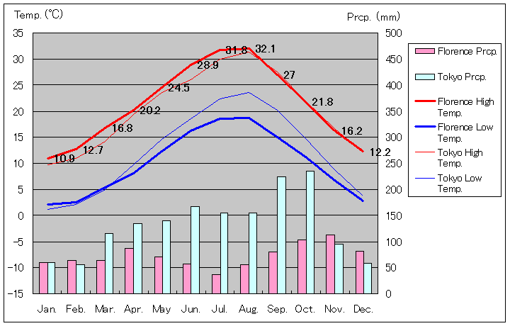 フィレンツェ気温、一年を通した月別気温グラフ