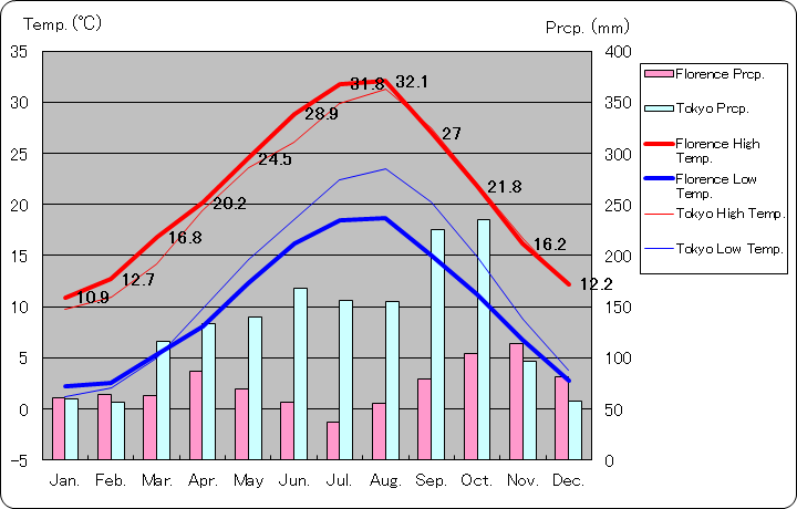 フィレンツェ気温、一年を通した月別気温グラフ