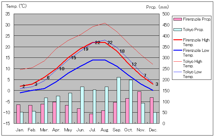 Firenzuola Temperature Graph