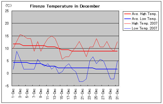 フィレンツェの2007年12月の気温
