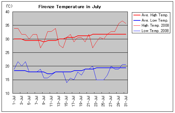 フィレンツェの2008年7月の気温