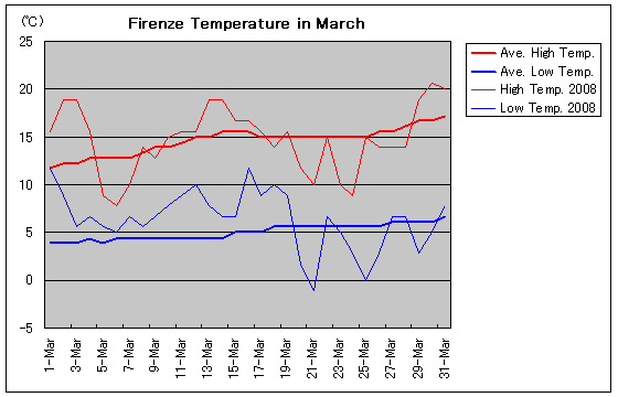 フィレンツェの2008年3月の気温